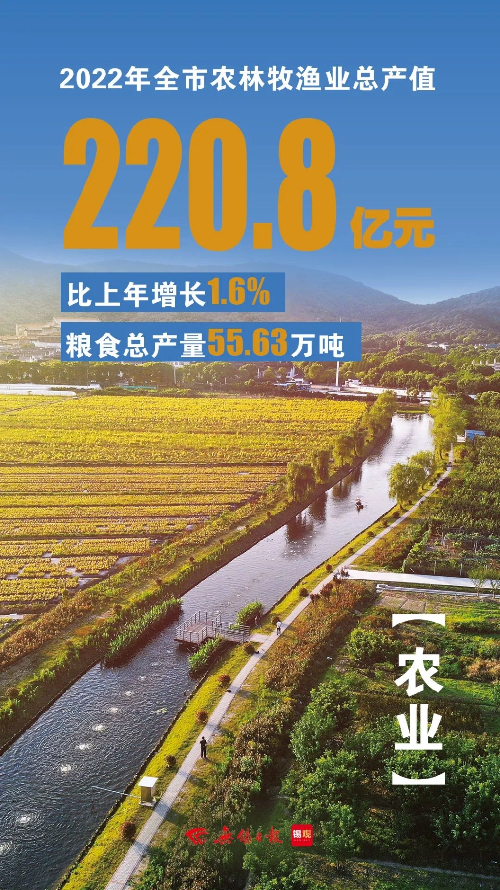 農(nóng)林牧漁業(yè)總產(chǎn)值，增長(zhǎng)1.6%