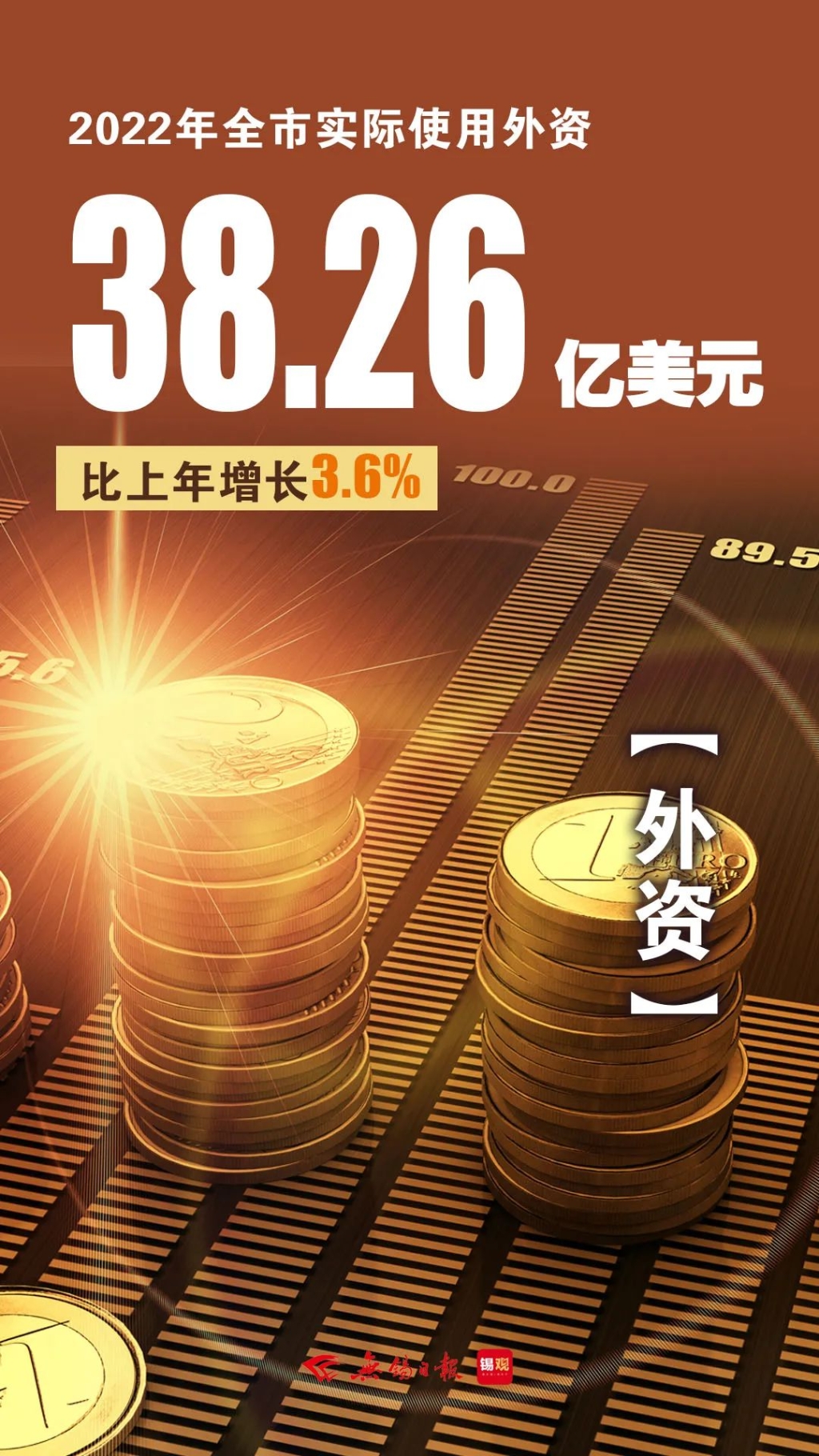 實(shí)際使用外資，增長(zhǎng)3.6%