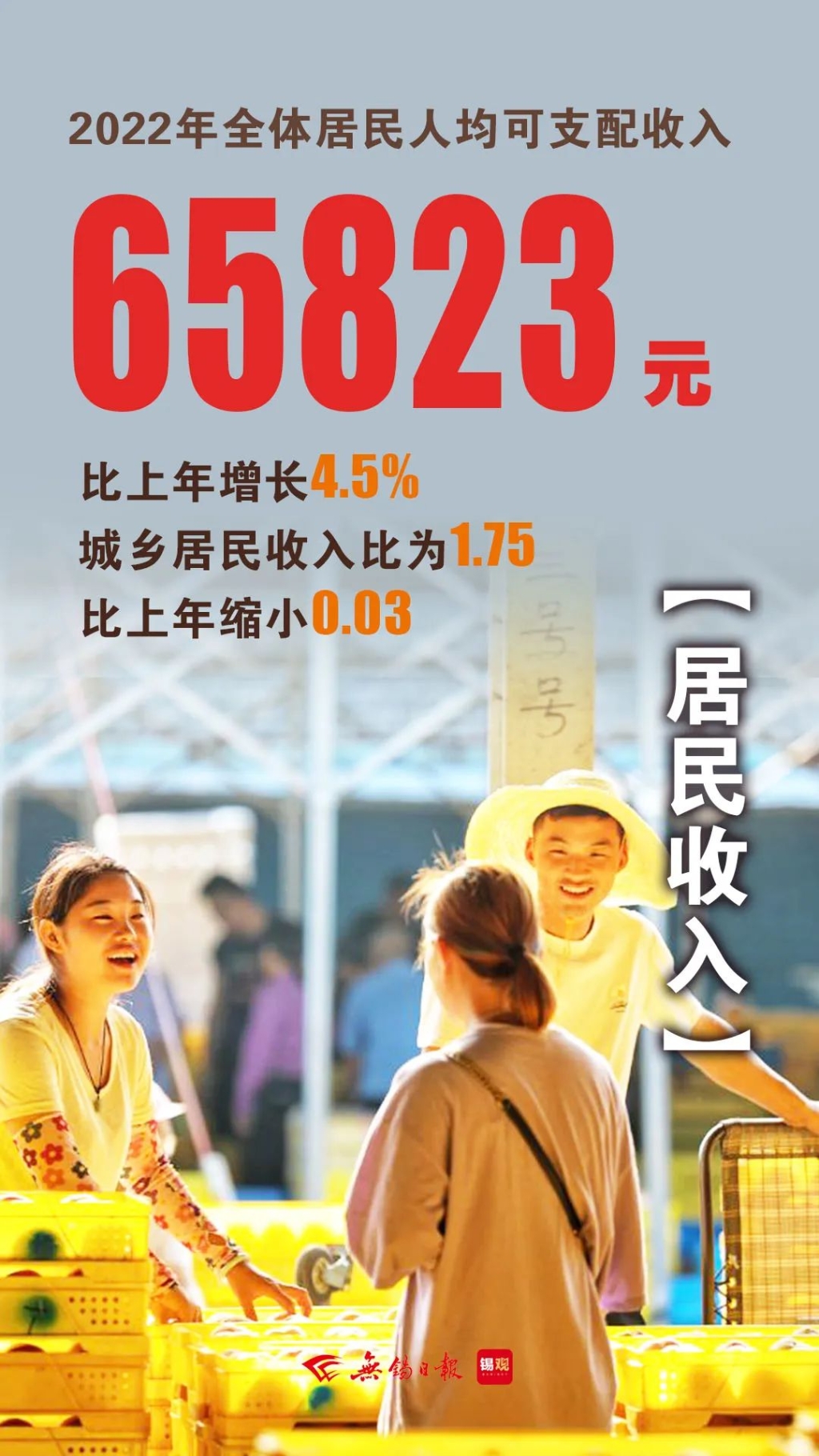 居民人均可支配收入，增長(zhǎng)4.5%
